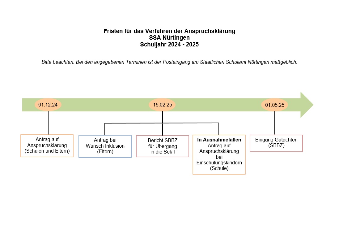 Fristen für Verfahren zur Anspruchsklärung