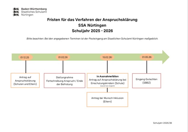 Fristen für Verfahren zur Anspruchsklärung