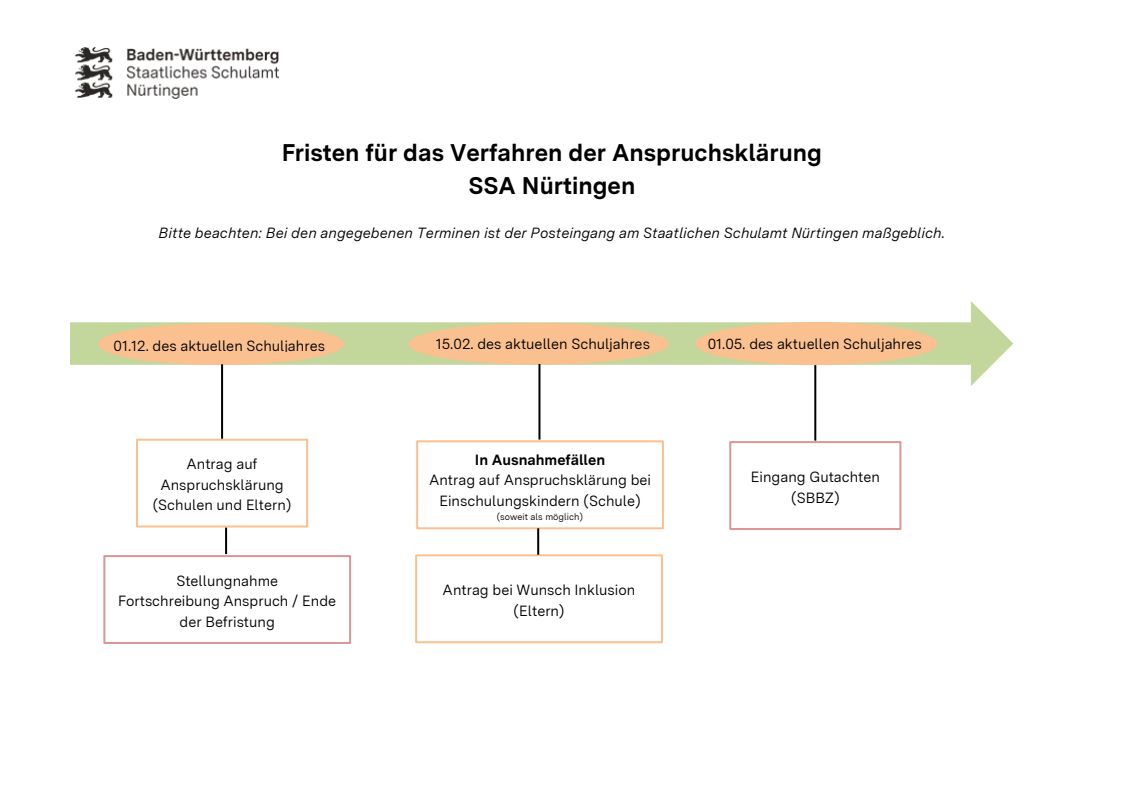 Fristen für Verfahren Anspruchsklärung SJ 2026-27